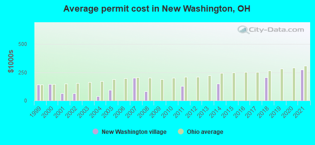 Average permit cost in New Washington, OH