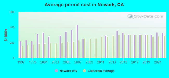 Average permit cost in Newark, CA