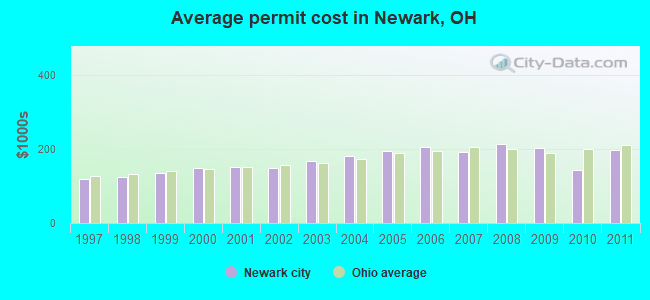 Average permit cost in Newark, OH