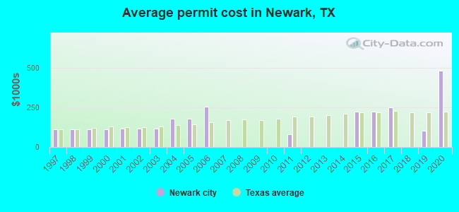Average permit cost in Newark, TX