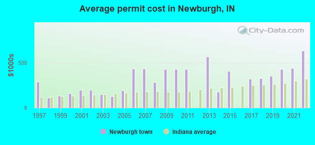 Average permit cost in Newburgh, IN