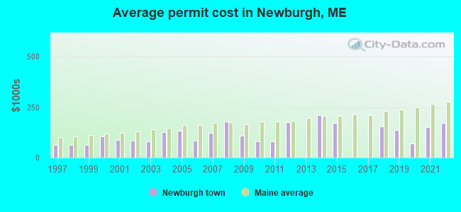 Average permit cost in Newburgh, ME