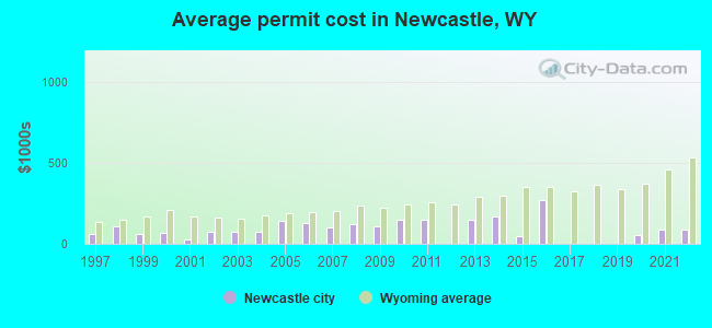Average permit cost in Newcastle, WY