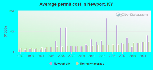 Average permit cost in Newport, KY