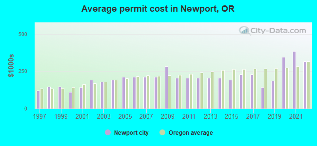 Average permit cost in Newport, OR