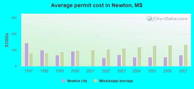 Average permit cost in Newton, MS