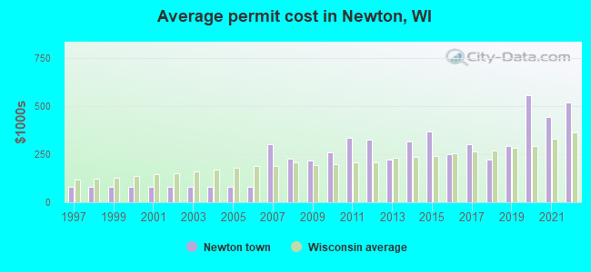Average permit cost in Newton, WI