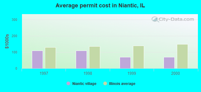Average permit cost in Niantic, IL