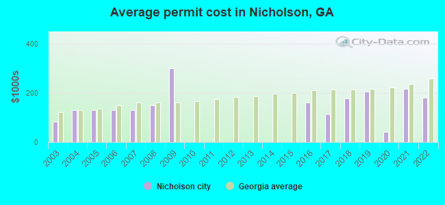 Average permit cost in Nicholson, GA