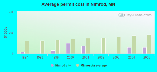Average permit cost in Nimrod, MN