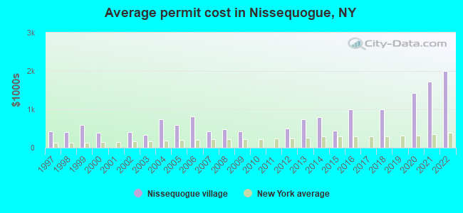 Average permit cost in Nissequogue, NY