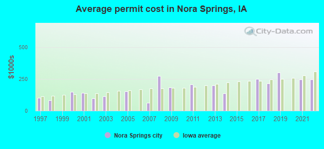 Average permit cost in Nora Springs, IA