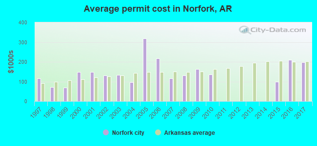 Average permit cost in Norfork, AR