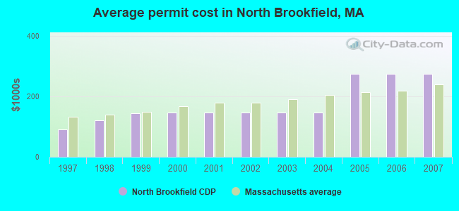 Average permit cost in North Brookfield, MA