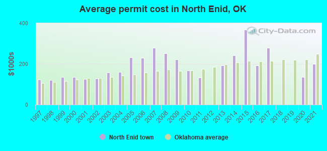 Average permit cost in North Enid, OK