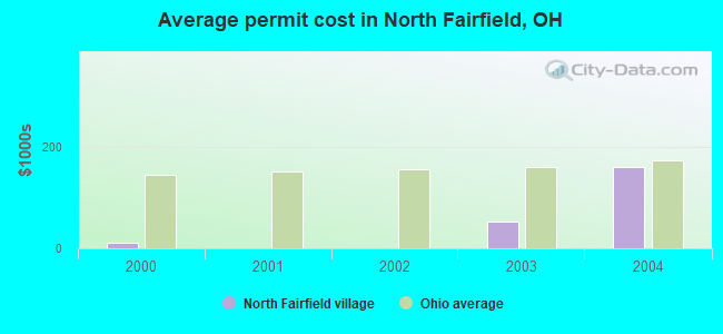 Average permit cost in North Fairfield, OH