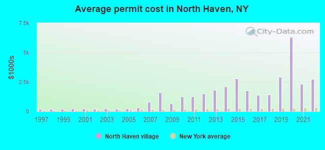Average permit cost in North Haven, NY