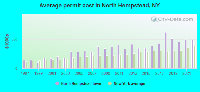 Average permit cost in North Hempstead, NY