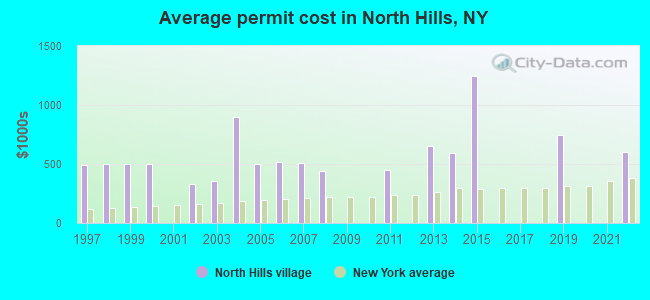 Average permit cost in North Hills, NY