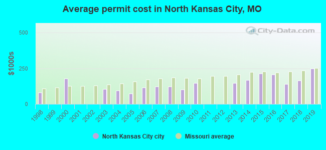Average permit cost in North Kansas City, MO