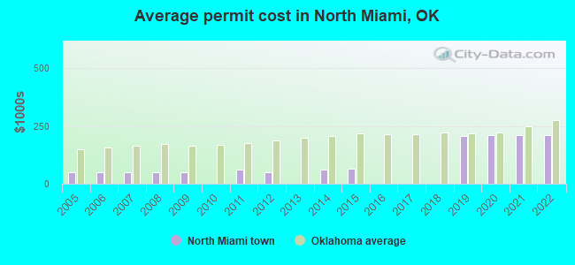 Average permit cost in North Miami, OK