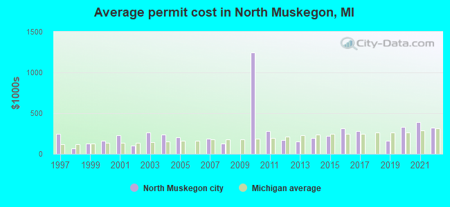 Average permit cost in North Muskegon, MI