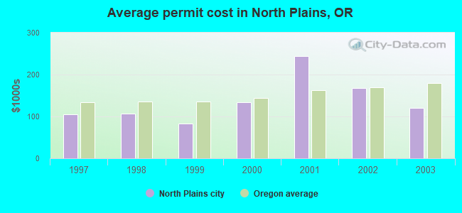 Average permit cost in North Plains, OR