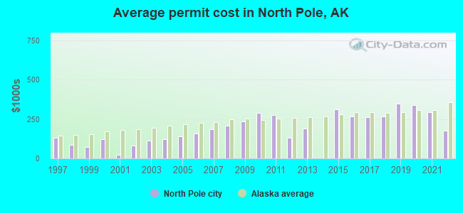 Average permit cost in North Pole, AK