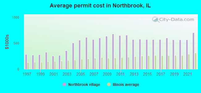 Average permit cost in Northbrook, IL