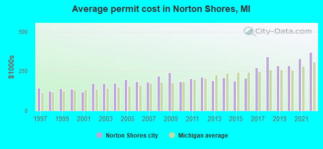 Average permit cost in Norton Shores, MI