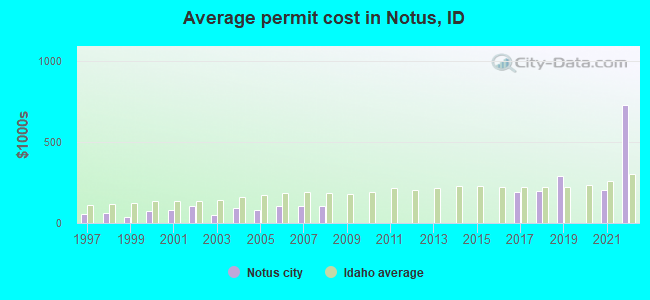 Average permit cost in Notus, ID