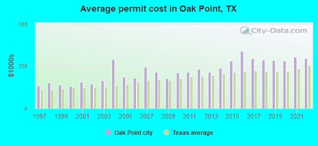 Average permit cost in Oak Point, TX