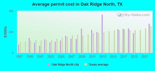 Average permit cost in Oak Ridge North, TX