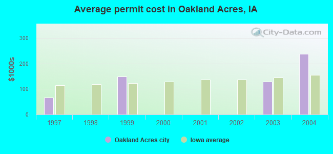 Average permit cost in Oakland Acres, IA