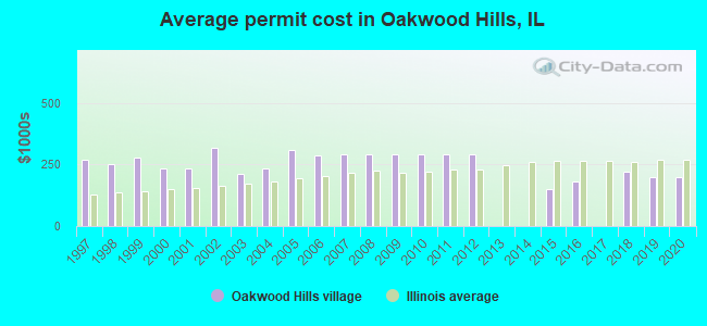 Average permit cost in Oakwood Hills, IL