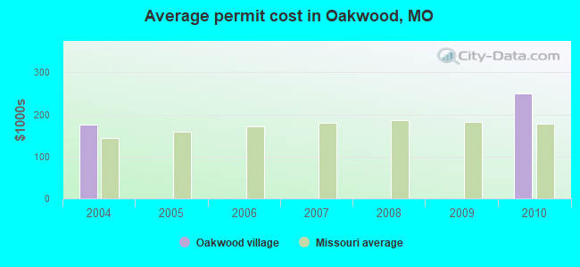 Average permit cost in Oakwood, MO