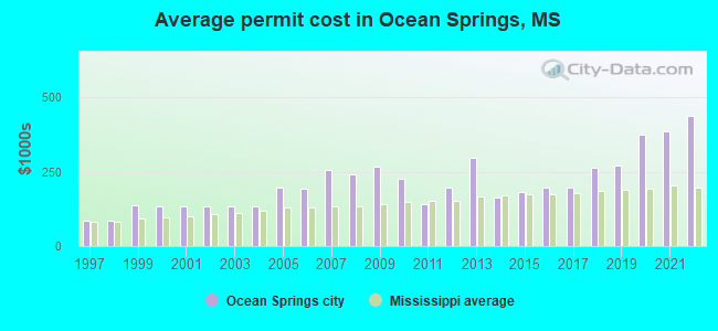 Average permit cost in Ocean Springs, MS