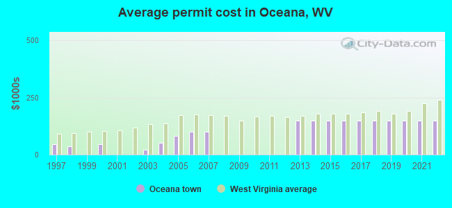 Average permit cost in Oceana, WV