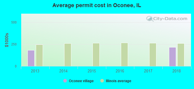 Average permit cost in Oconee, IL