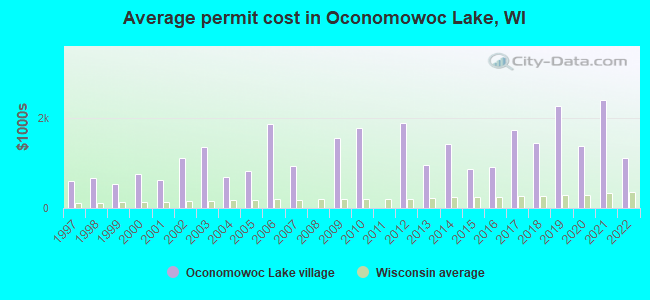 Average permit cost in Oconomowoc Lake, WI