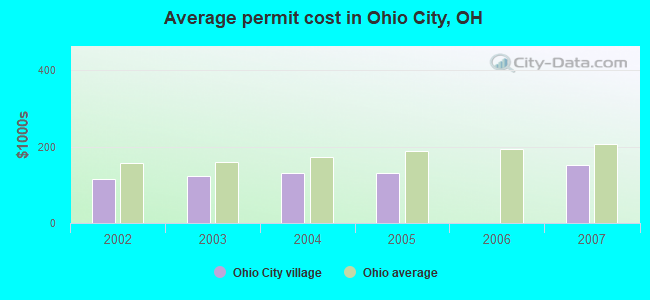 Average permit cost in Ohio City, OH