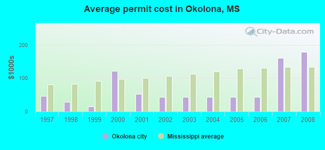 Average permit cost in Okolona, MS