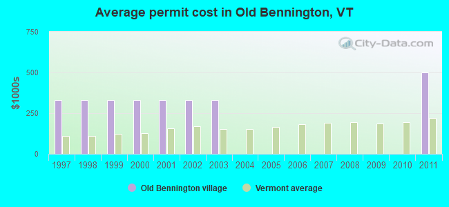 Average permit cost in Old Bennington, VT