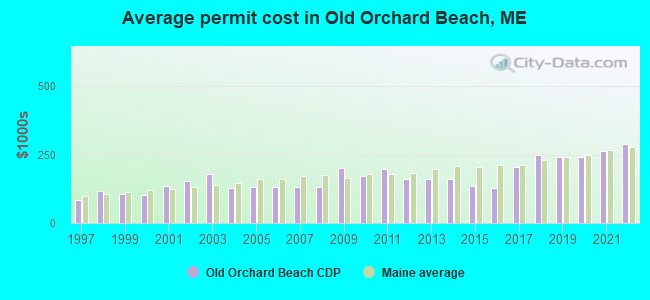 Average permit cost in Old Orchard Beach, ME