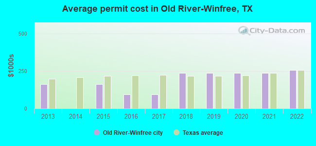 Average permit cost in Old River-Winfree, TX