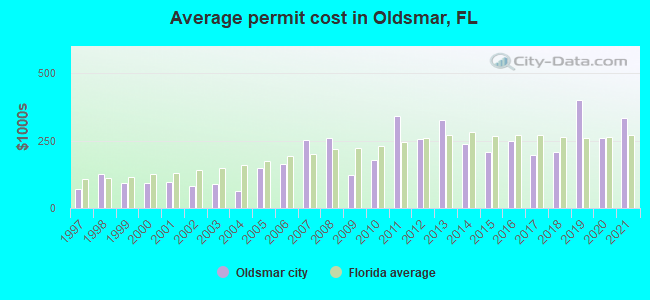 Average permit cost in Oldsmar, FL