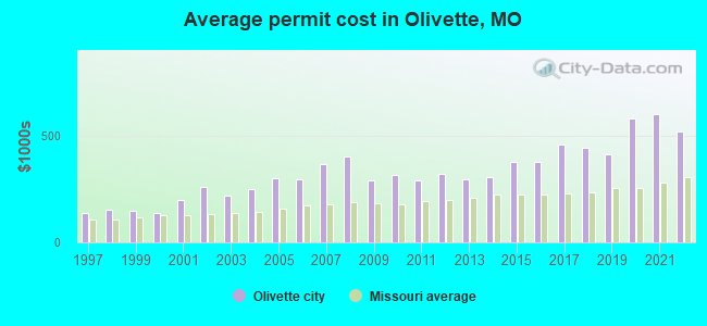 Average permit cost in Olivette, MO