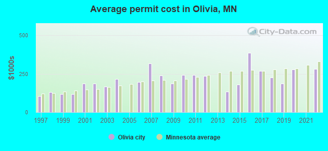 Average permit cost in Olivia, MN