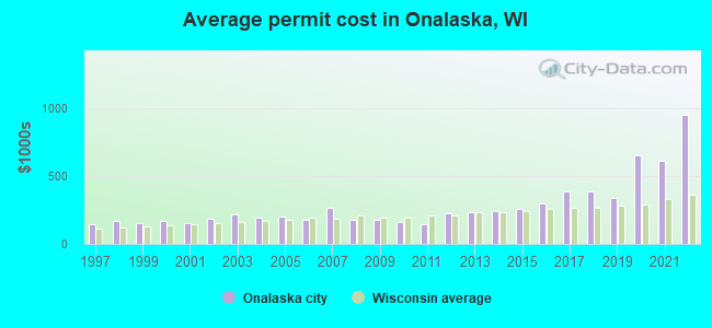 Average permit cost in Onalaska, WI