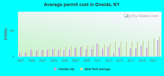 Average permit cost in Oneida, NY